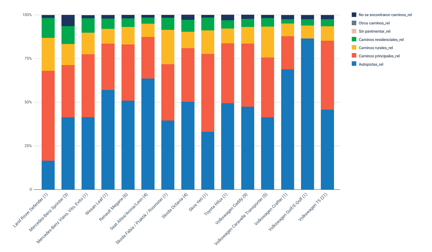 Captura de pantalla de estudio de uso en carretera evaluó el uso de vehículos.